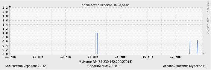 ���������� ��������� �������� ������� �� ������