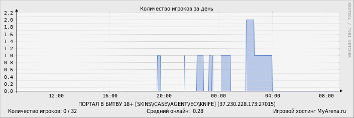 ���������� ��������� �������� ������� �� ����