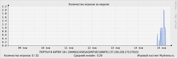 ���������� ��������� �������� ������� �� ������