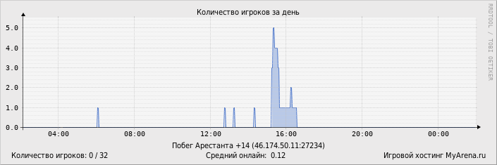 ���������� ��������� �������� ������� �� ����