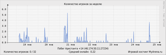 ���������� ��������� �������� ������� �� ������