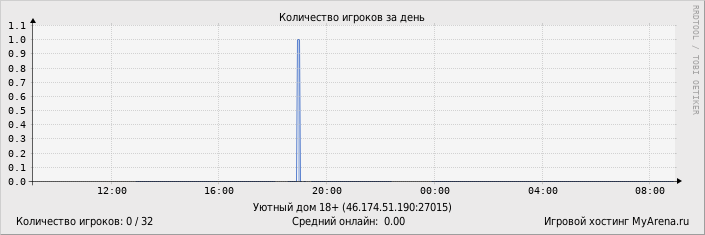 ���������� ��������� �������� ������� �� ����