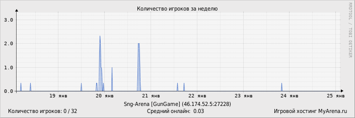 ���������� ��������� �������� ������� �� ������