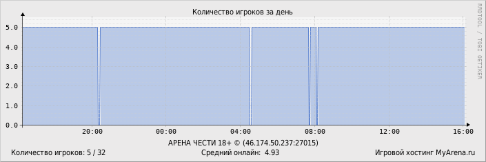 ���������� ��������� �������� ������� �� ����