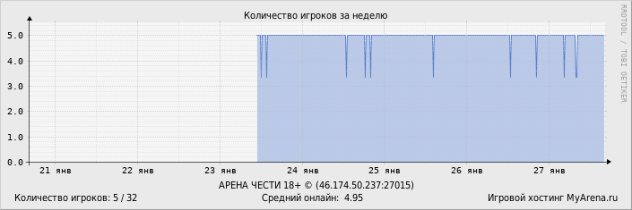 ���������� ��������� �������� ������� �� ������