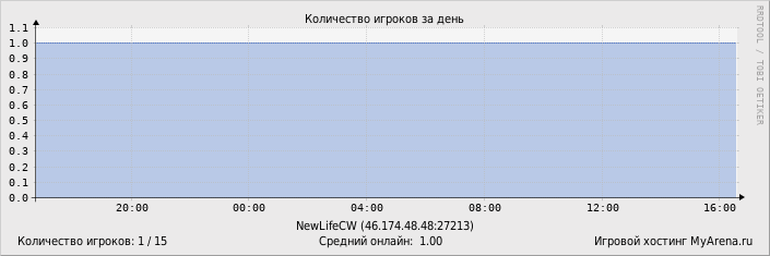 ���������� ��������� �������� ������� �� ����