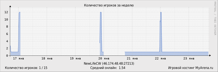 ���������� ��������� �������� ������� �� ������