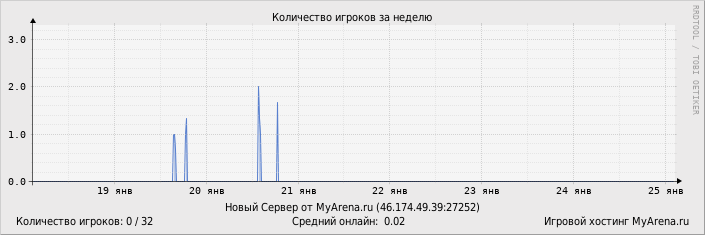 ���������� ��������� �������� ������� �� ������