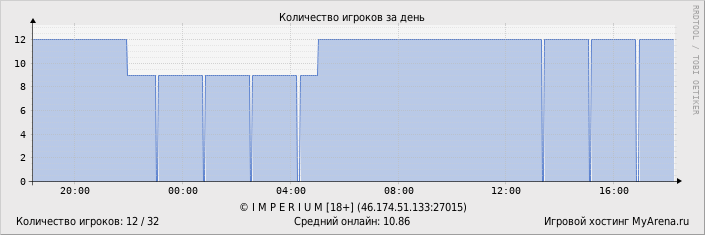 ���������� ��������� �������� ������� �� ����