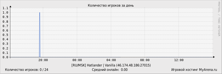 ���������� ��������� �������� ������� �� ����