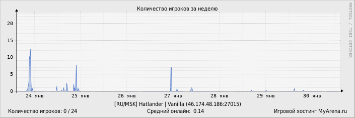 ���������� ��������� �������� ������� �� ������