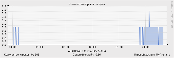 ���������� ��������� �������� ������� �� ����