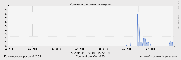 ���������� ��������� �������� ������� �� ������