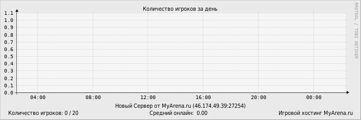 ���������� ��������� �������� ������� �� ����