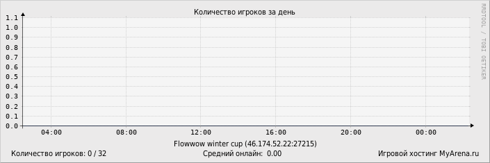 ���������� ��������� �������� ������� �� ����