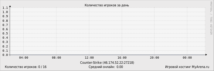 ���������� ��������� �������� ������� �� ����