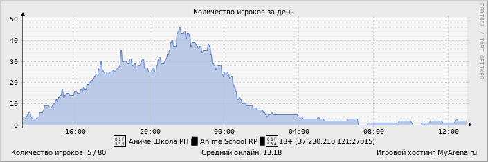 ���������� ��������� �������� ������� �� ����