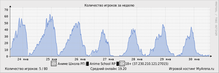 ���������� ��������� �������� ������� �� ������