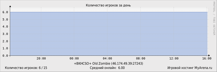 ���������� ��������� �������� ������� �� ����