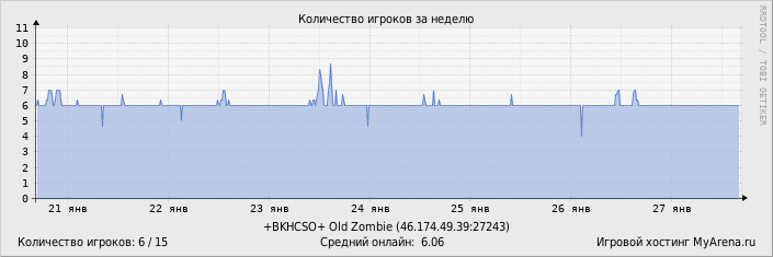 ���������� ��������� �������� ������� �� ������