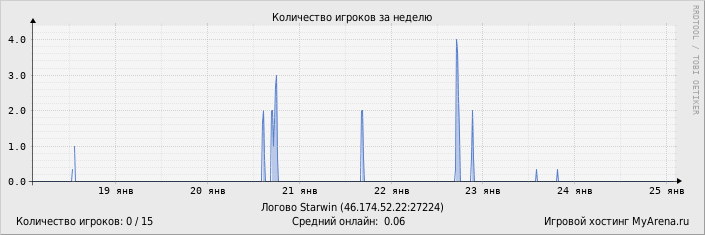 ���������� ��������� �������� ������� �� ������