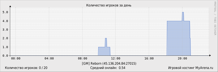 ���������� ��������� �������� ������� �� ����