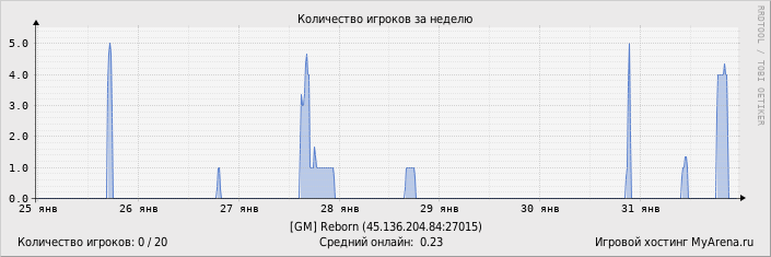 ���������� ��������� �������� ������� �� ������