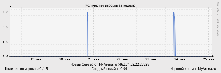 ���������� ��������� �������� ������� �� ������