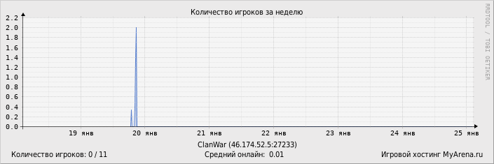 ���������� ��������� �������� ������� �� ������