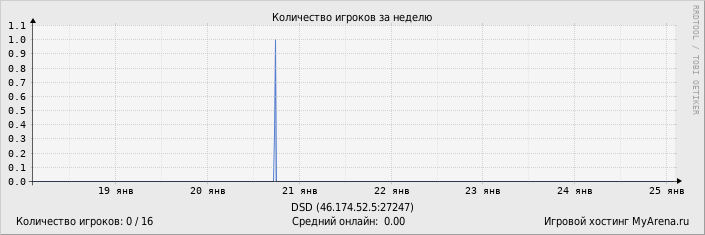 ���������� ��������� �������� ������� �� ������