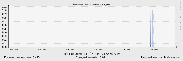 ���������� ��������� �������� ������� �� ����