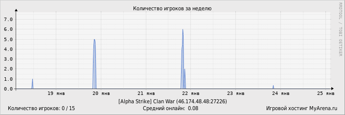 ���������� ��������� �������� ������� �� ������