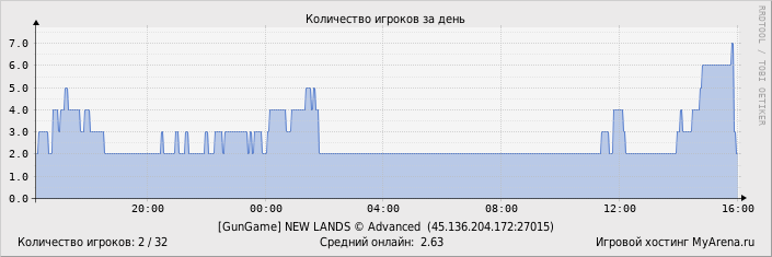 ���������� ��������� �������� ������� �� ����