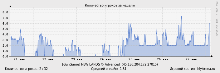 ���������� ��������� �������� ������� �� ������