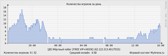 ���������� ��������� �������� ������� �� ����