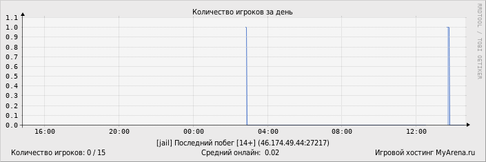 ���������� ��������� �������� ������� �� ����