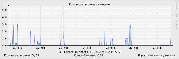 ���������� ��������� �������� ������� �� ������