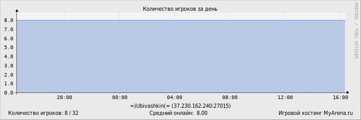 ���������� ��������� �������� ������� �� ����