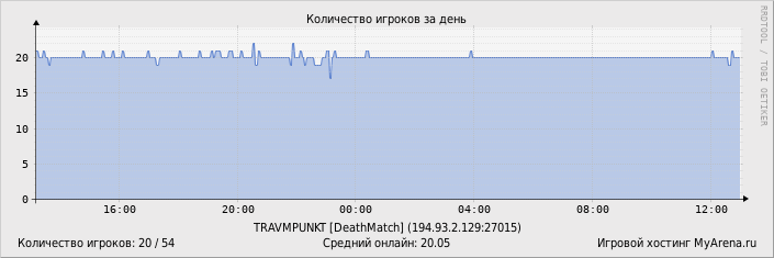 ���������� ��������� �������� ������� �� ����