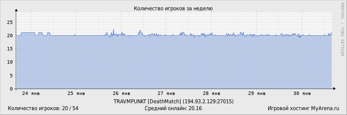 ���������� ��������� �������� ������� �� ������