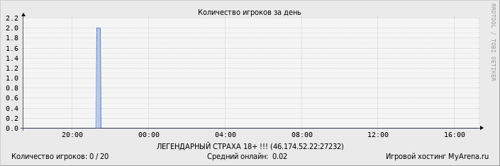 ���������� ��������� �������� ������� �� ����