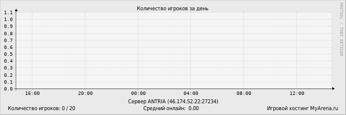 ���������� ��������� �������� ������� �� ����