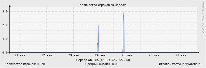 ���������� ��������� �������� ������� �� ������