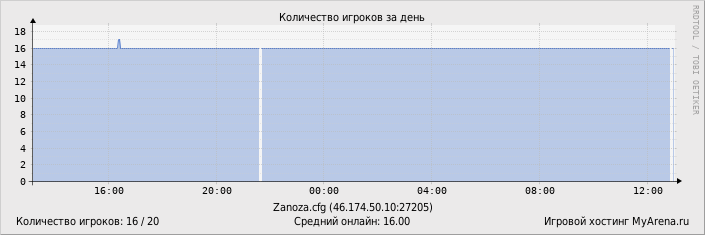 ���������� ��������� �������� ������� �� ����