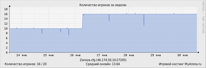 ���������� ��������� �������� ������� �� ������