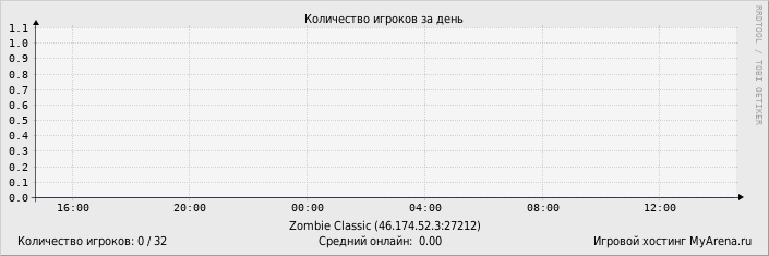 ���������� ��������� �������� ������� �� ����