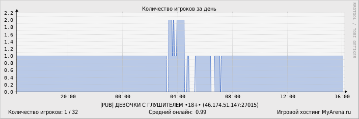 ���������� ��������� �������� ������� �� ����