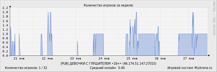 ���������� ��������� �������� ������� �� ������