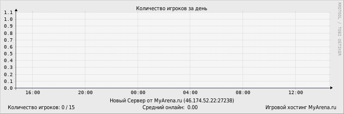 ���������� ��������� �������� ������� �� ����