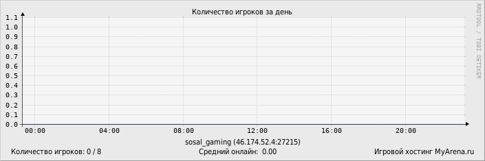 ���������� ��������� �������� ������� �� ����